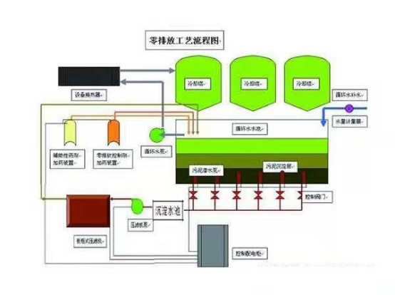 循環水零排放技術
