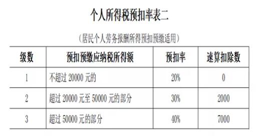 咸阳财务公司告知企业支付劳务报酬时应避免的6个误区