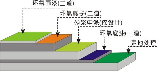 施工完成后为什么环氧树脂地坪会发白-世勇正德体育