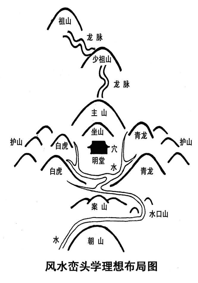 什么是好的风水——风水峦头法理想布局