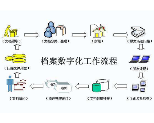 档案数字化建设