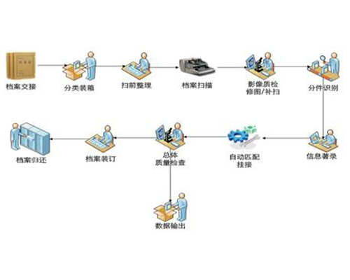 档案信息电子化