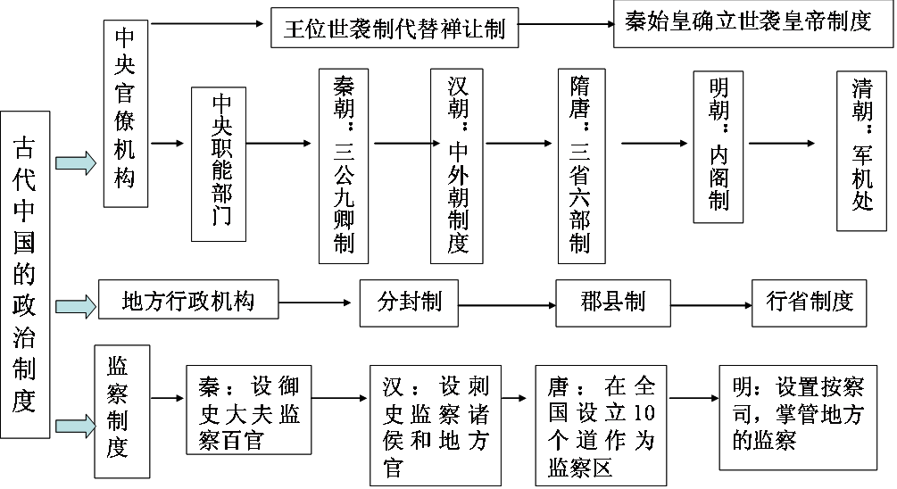 高中历史怎么学啊?