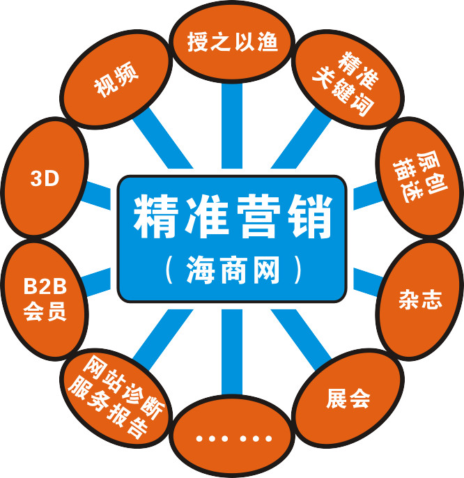 精准营销[市场营销方式]是什么 关于精准营销[市场营销方式]的详细