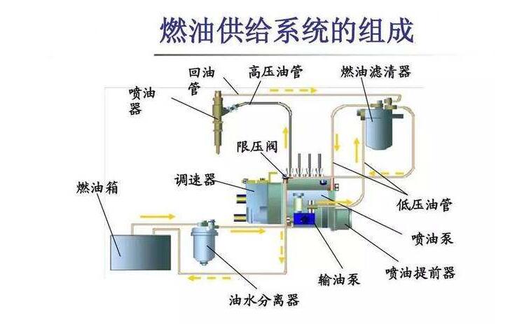 柴油发电机组燃料供给系统是柴油发电机组的重要组成部分