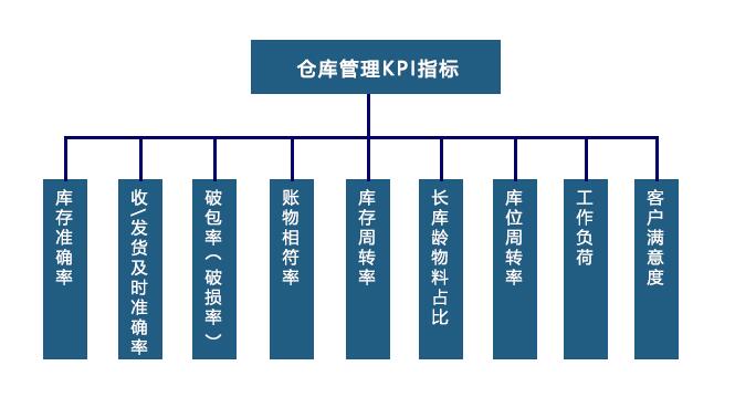 仓库管理的KPI指标