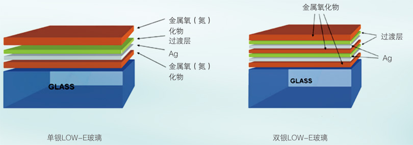 与单银玻璃相比较双银玻璃有哪些优势