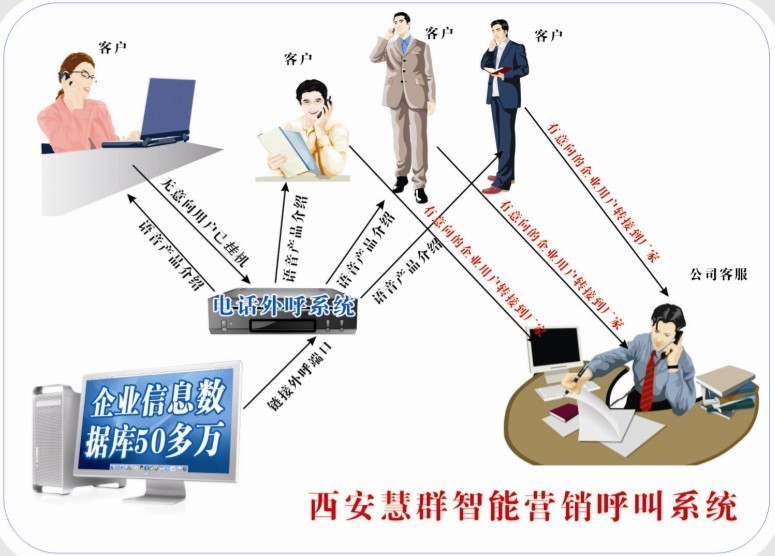 【2013给力来袭】西安24小时不间断自动录音系统/电销号码自动外呼系统