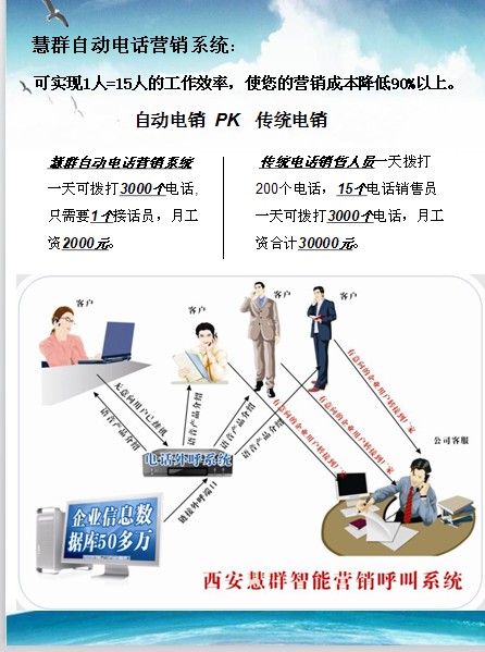 節(jié)省提高效率 降低成本 輕松管理 快速話銷-西安慧群智能營銷呼叫系統(tǒng)