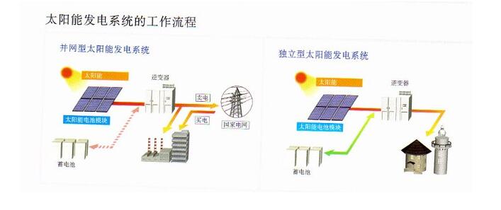 太陽能光伏系統