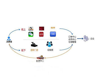 金蝶EAS全渠道营销解决方案