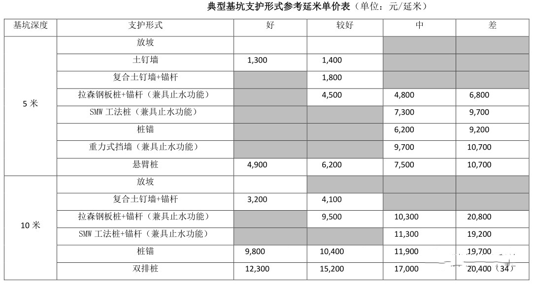 基坑支護成本