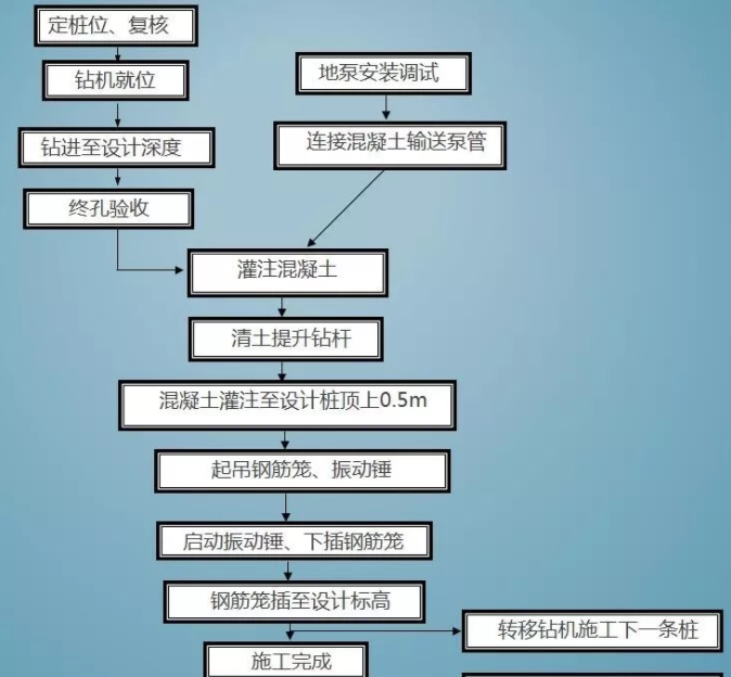 長螺旋鉆孔灌注樁