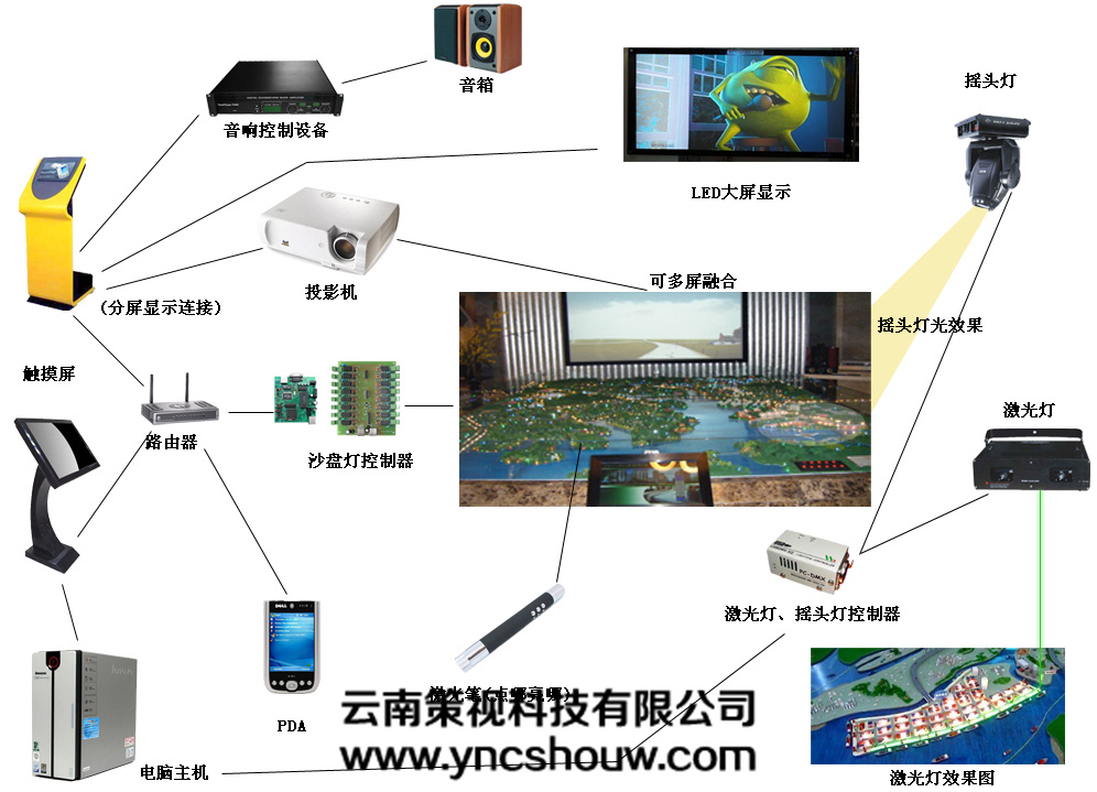 数字沙盘系统拓扑图
