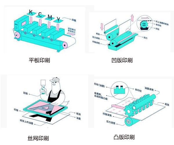【包装盒印刷】包装盒印刷方式及特点