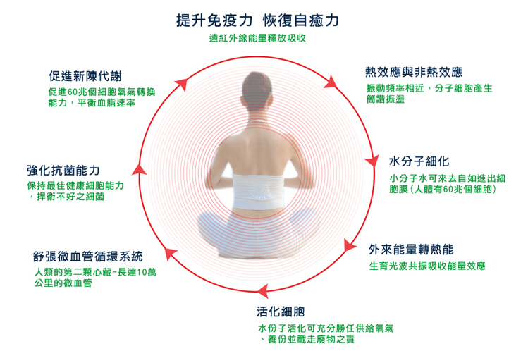 光波太阳能厂家告诉你光波太阳能产生的远红外线对身体有什么作用