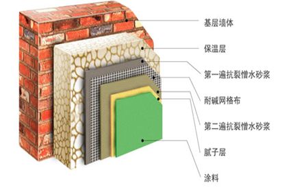 您知道关于昆明外墙保温砂浆材料防火等级是如何划分的呢?