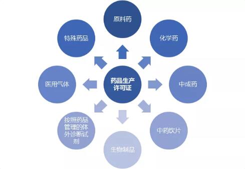新監管體系下的藥品生產許可證如何辦理及要求