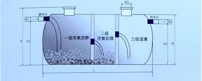 郑州化粪池产生的技术原理