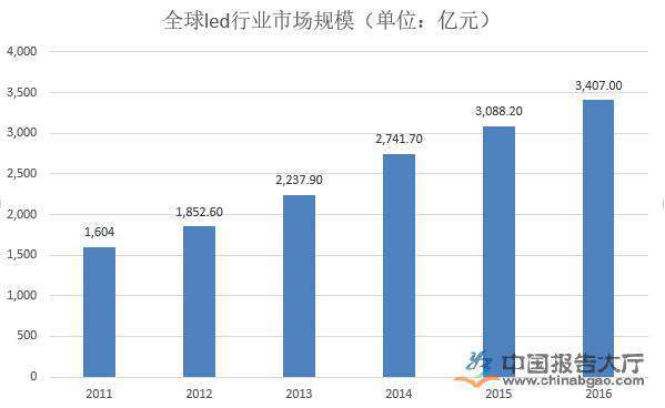 照明燈行業(yè)發(fā)展趨勢