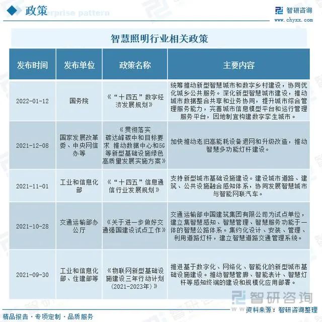 中国智慧照明行业全景速览：国家政策的持续优化
