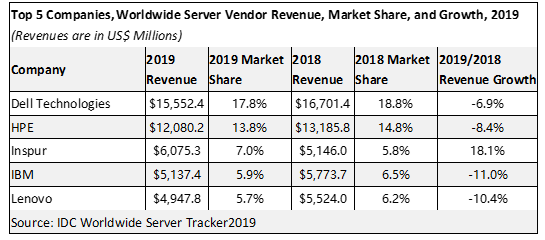 2019全球服务器市场，浪潮持续领涨