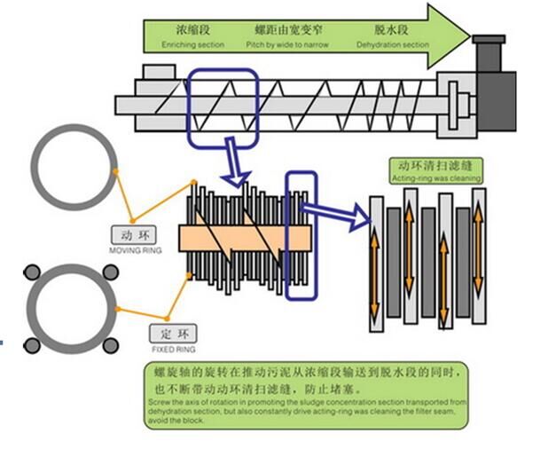 为什么江苏常州销量高售后好叠螺式污泥脱水机优势在哪？