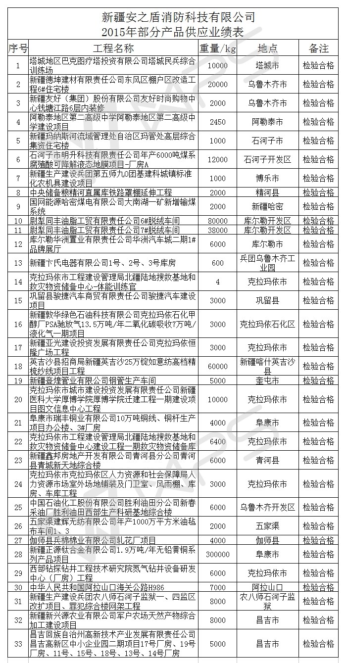 新疆安之盾消防科技有限公司 2015年部分產品供應業績表