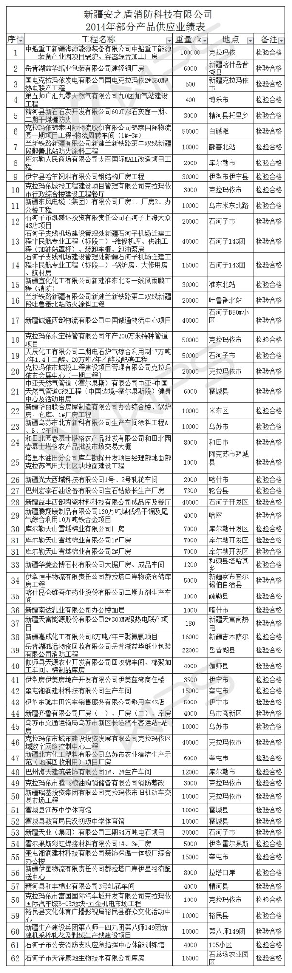 新疆安之盾消防科技有限公司 2014年部分产品供应业绩表
