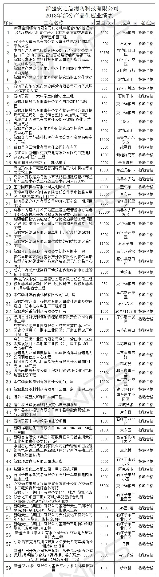 新疆安之盾消防科技有限公司 2013年部分产品供应业绩表