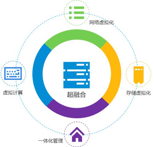 杭州浪潮服务器代理商解析：为什么超融合正在成为数据中心的主流？