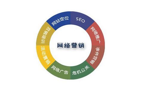 目前网站seo优化依然会是主流的营销模式-带1-2粗关键关键词