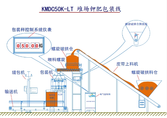 合肥科牧KMDC50K-LT堆场钾肥包装线，节约人工成本、提高工作效率、操作维修方便。