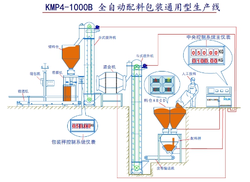 合肥科牧KMP4-1000B全自动配料包装生产线，全自动控制、精度高、显示直观、操作方便。