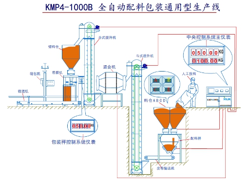 合肥科牧KMP4-1000A   BB肥配料生產(chǎn)線，全自動(dòng)控制、計(jì)量精度高、操作便捷、生產(chǎn)效率高。