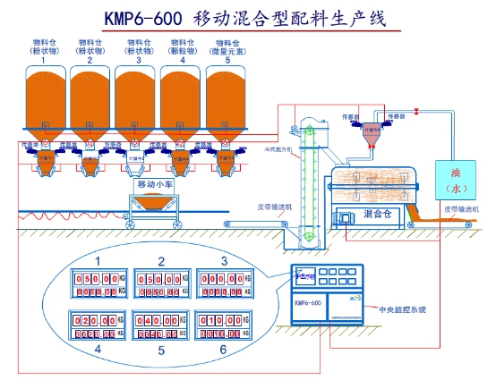 合肥科牧KMP6-600移动混合型配料生产线，配料生产线专业制造商。