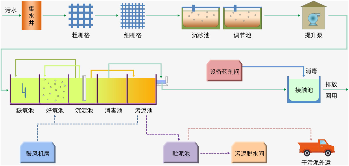 污水经格栅处理后进入调节池进行水量,水质的调节均化,保证后续生化