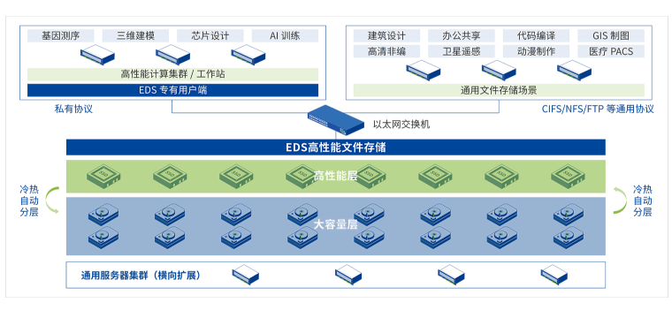 信服云EDS提供基于分布式架构的高性能文件存储