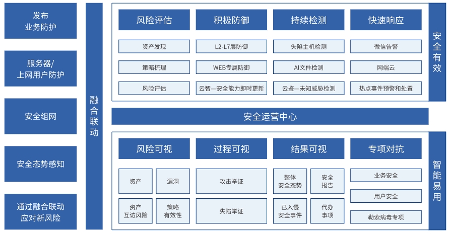 深信服下一代防火墙AF：专注实战化安全的下一代防火墙