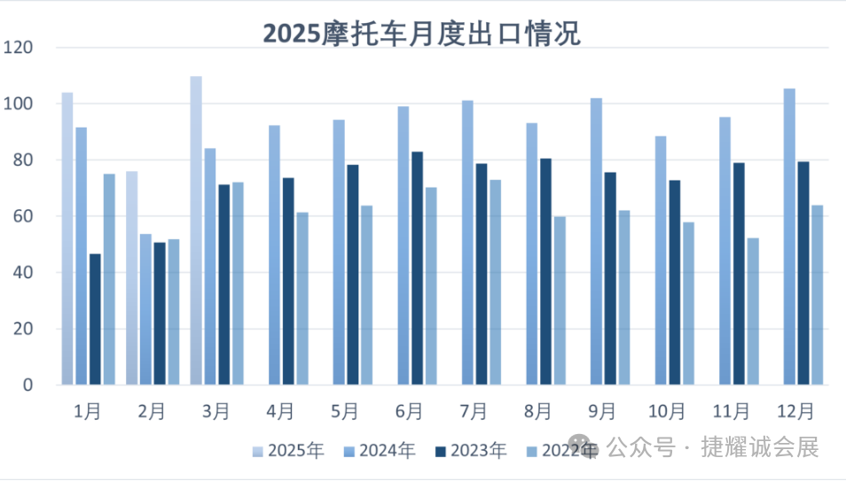 3月摩托车出口| 环比增长42.44%，同比增长30.3%，大排量休闲车型增长显著。
