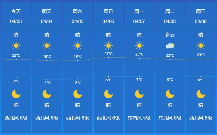 本周氣溫回升，部分蔬菜價(jià)格有小幅度浮動(dòng)