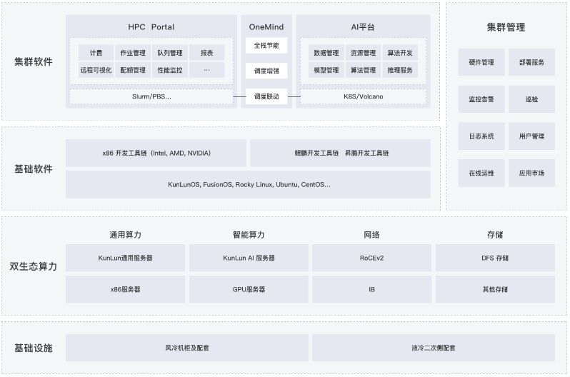 KunLun HPC解決方案提供應(yīng)用遷移與調(diào)優(yōu)服務(wù)，助力用戶(hù)獲取有效算力