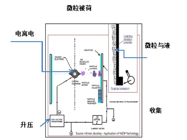 湿式电除尘器低排放应用技术