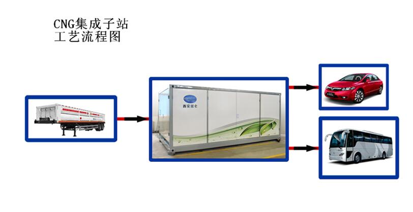 CNG集成子站结构和原理