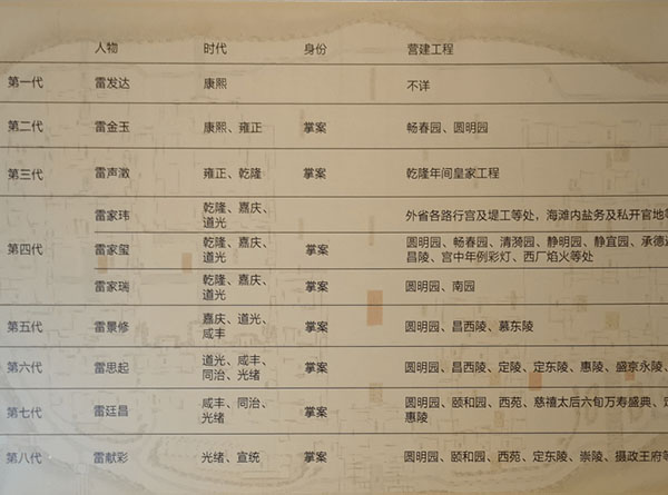 中国古代样式雷家族发展史家族介绍