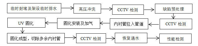 重慶非開挖管道施工