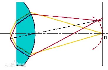 什么是場曲（Curvature of Field）？