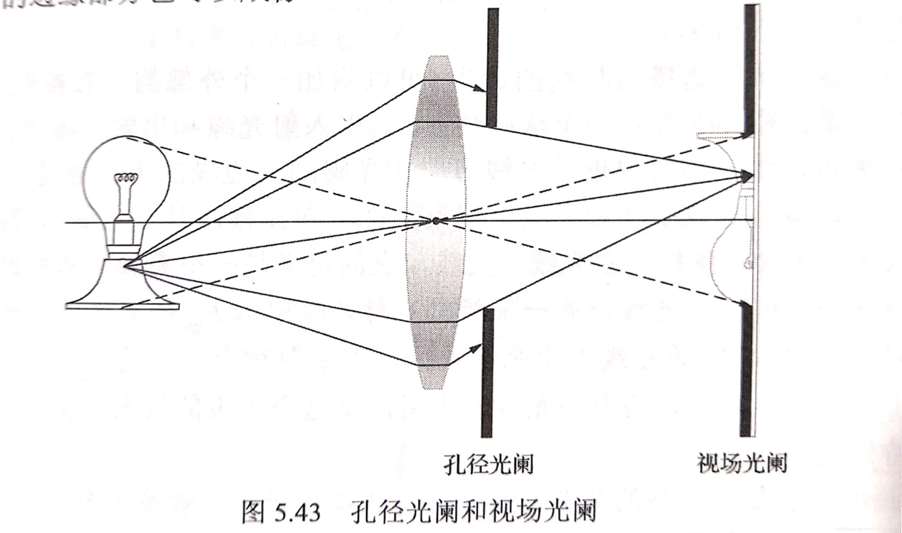什么是入瞳距离？