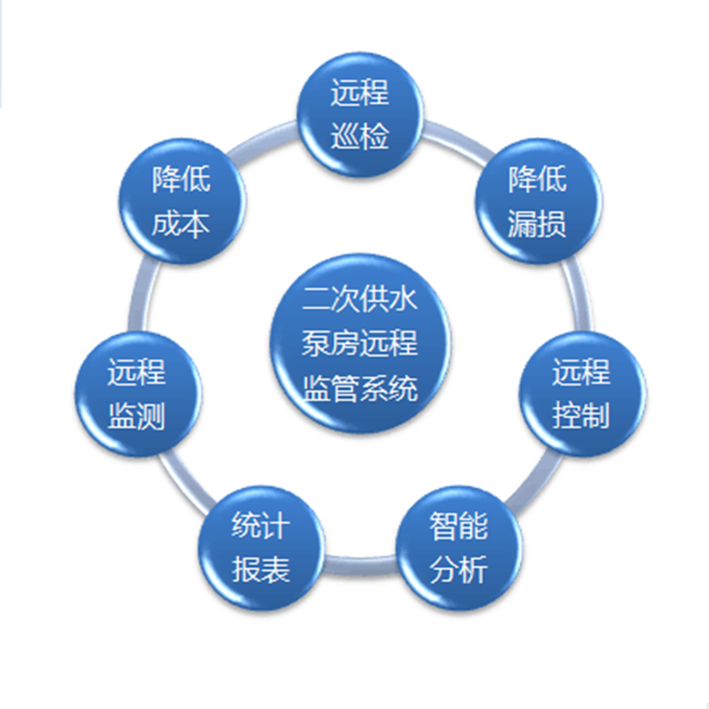 信息化水庫管理平臺(tái)系統(tǒng)方案