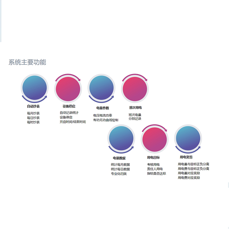 智慧能耗監測解決方案